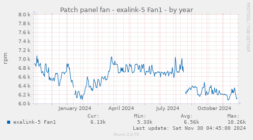 Patch panel fan - exalink-5 Fan1