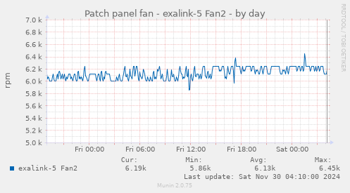 Patch panel fan - exalink-5 Fan2