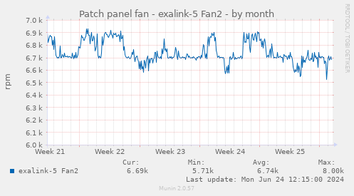 Patch panel fan - exalink-5 Fan2