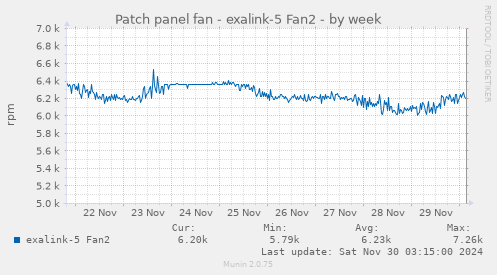 Patch panel fan - exalink-5 Fan2