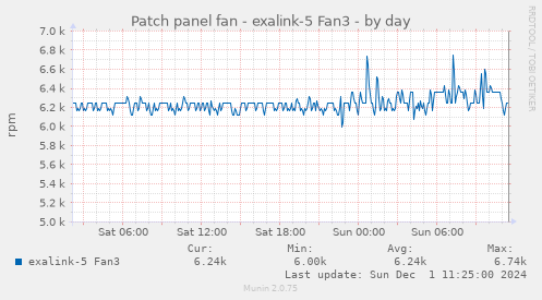 Patch panel fan - exalink-5 Fan3