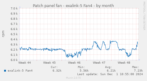 Patch panel fan - exalink-5 Fan4