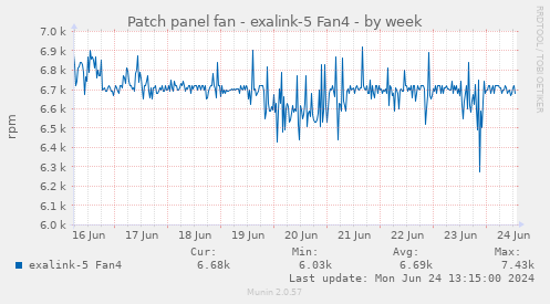 Patch panel fan - exalink-5 Fan4