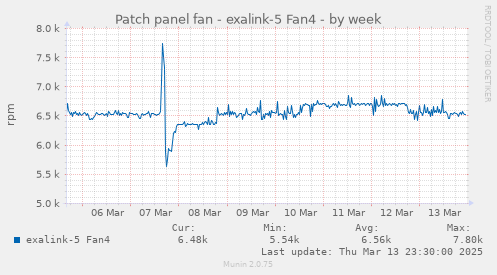 Patch panel fan - exalink-5 Fan4