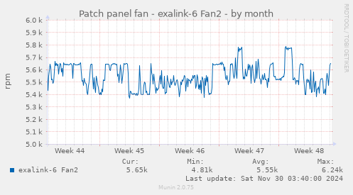 Patch panel fan - exalink-6 Fan2