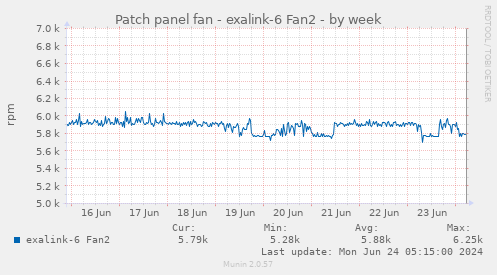 Patch panel fan - exalink-6 Fan2