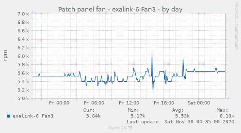 Patch panel fan - exalink-6 Fan3