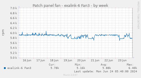 Patch panel fan - exalink-6 Fan3