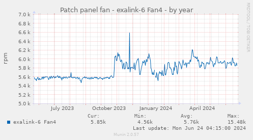 Patch panel fan - exalink-6 Fan4