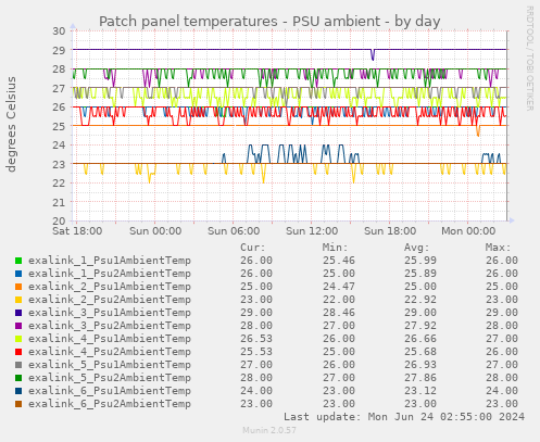 Patch panel temperatures - PSU ambient