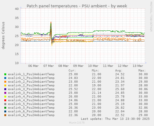 Patch panel temperatures - PSU ambient