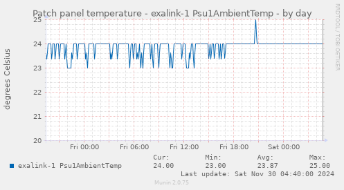 Patch panel temperature - exalink-1 Psu1AmbientTemp