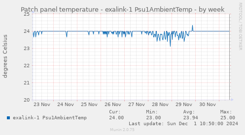 Patch panel temperature - exalink-1 Psu1AmbientTemp