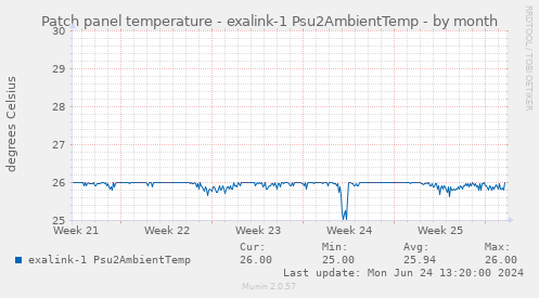 Patch panel temperature - exalink-1 Psu2AmbientTemp