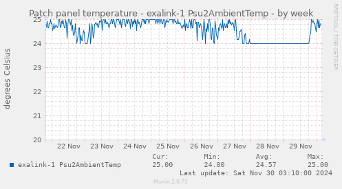 Patch panel temperature - exalink-1 Psu2AmbientTemp