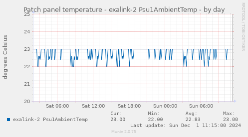 Patch panel temperature - exalink-2 Psu1AmbientTemp