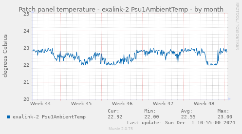 Patch panel temperature - exalink-2 Psu1AmbientTemp