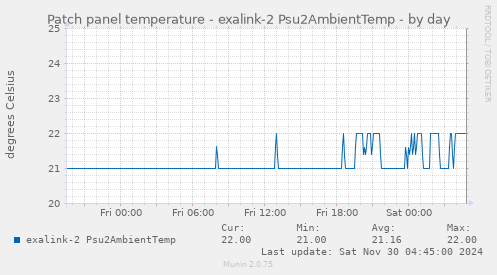 Patch panel temperature - exalink-2 Psu2AmbientTemp