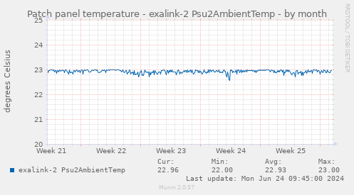 Patch panel temperature - exalink-2 Psu2AmbientTemp