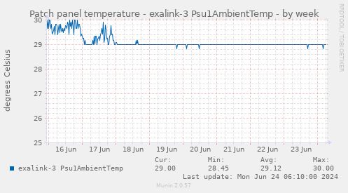 Patch panel temperature - exalink-3 Psu1AmbientTemp