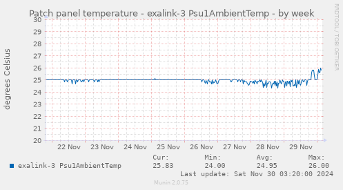 Patch panel temperature - exalink-3 Psu1AmbientTemp