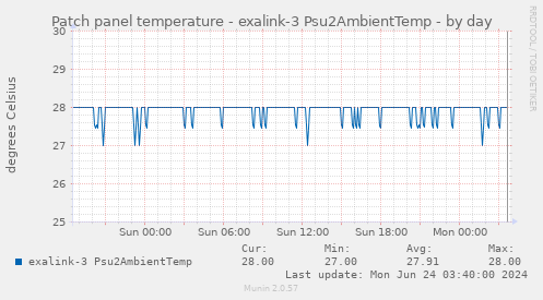 Patch panel temperature - exalink-3 Psu2AmbientTemp