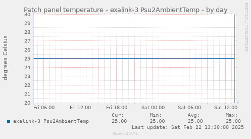 Patch panel temperature - exalink-3 Psu2AmbientTemp