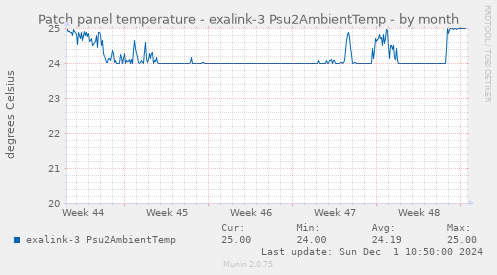 Patch panel temperature - exalink-3 Psu2AmbientTemp