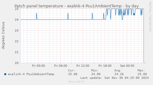 Patch panel temperature - exalink-4 Psu1AmbientTemp