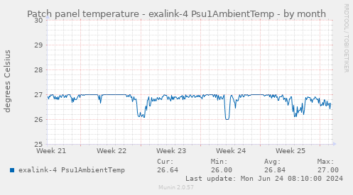 Patch panel temperature - exalink-4 Psu1AmbientTemp