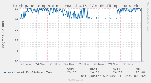 Patch panel temperature - exalink-4 Psu1AmbientTemp