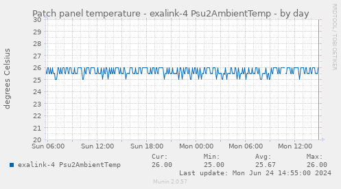 Patch panel temperature - exalink-4 Psu2AmbientTemp