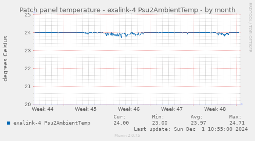 Patch panel temperature - exalink-4 Psu2AmbientTemp