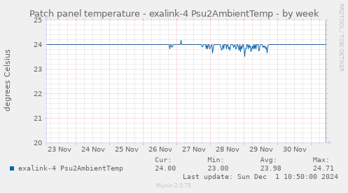 Patch panel temperature - exalink-4 Psu2AmbientTemp