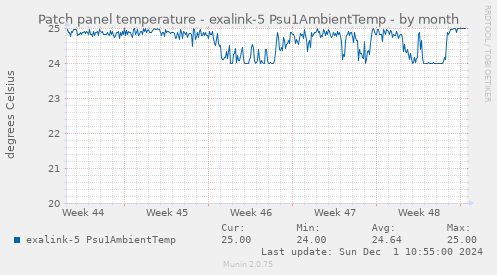 Patch panel temperature - exalink-5 Psu1AmbientTemp