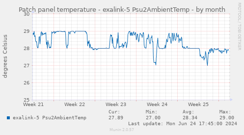 Patch panel temperature - exalink-5 Psu2AmbientTemp
