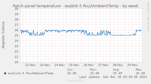 Patch panel temperature - exalink-5 Psu2AmbientTemp