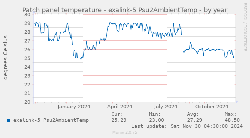 Patch panel temperature - exalink-5 Psu2AmbientTemp