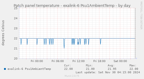 Patch panel temperature - exalink-6 Psu1AmbientTemp