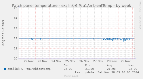 Patch panel temperature - exalink-6 Psu1AmbientTemp