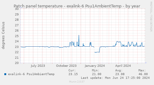 Patch panel temperature - exalink-6 Psu1AmbientTemp