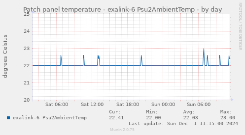 Patch panel temperature - exalink-6 Psu2AmbientTemp