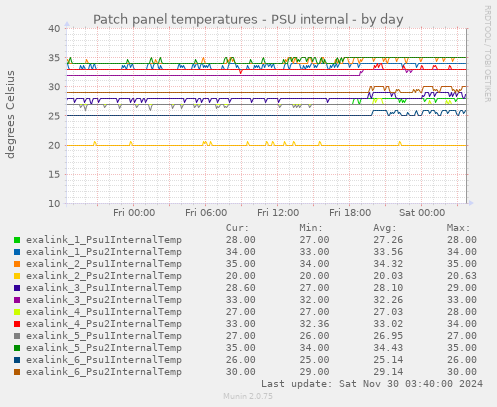 Patch panel temperatures - PSU internal