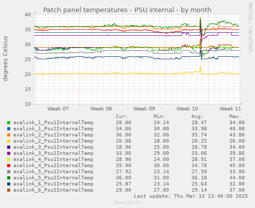 Patch panel temperatures - PSU internal