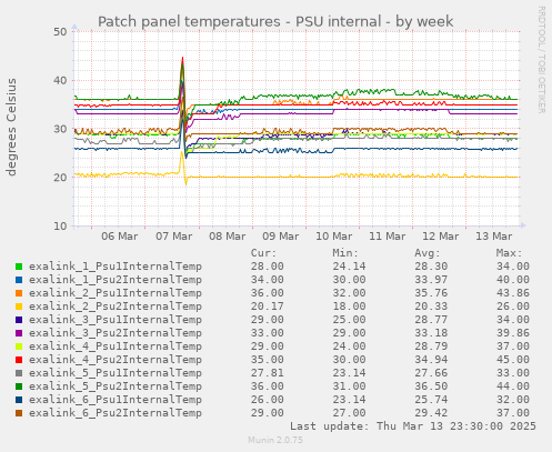 Patch panel temperatures - PSU internal