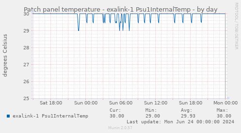 Patch panel temperature - exalink-1 Psu1InternalTemp