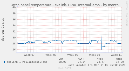 Patch panel temperature - exalink-1 Psu1InternalTemp