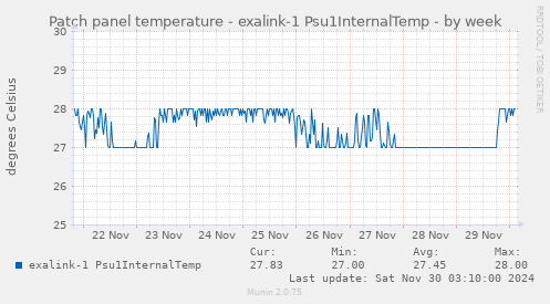 Patch panel temperature - exalink-1 Psu1InternalTemp