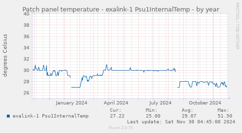 Patch panel temperature - exalink-1 Psu1InternalTemp