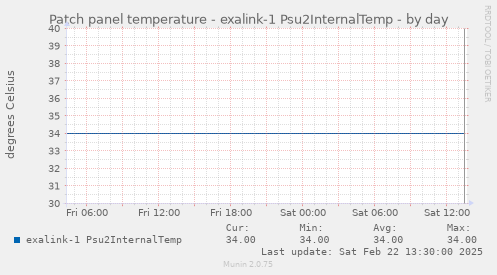 Patch panel temperature - exalink-1 Psu2InternalTemp